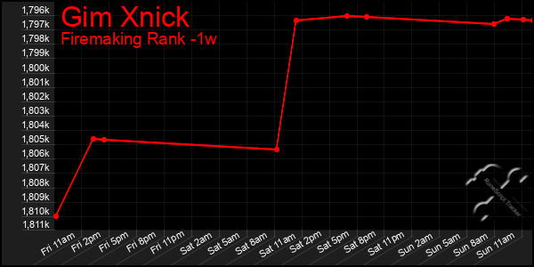 Last 7 Days Graph of Gim Xnick