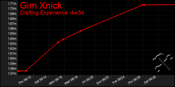 Last 31 Days Graph of Gim Xnick
