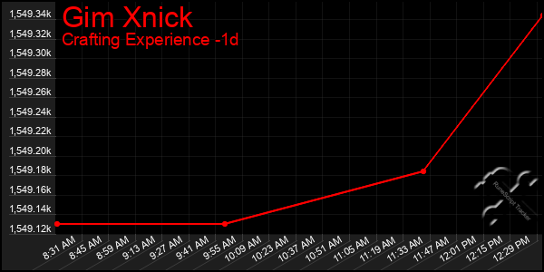 Last 24 Hours Graph of Gim Xnick