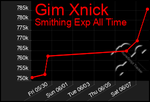 Total Graph of Gim Xnick