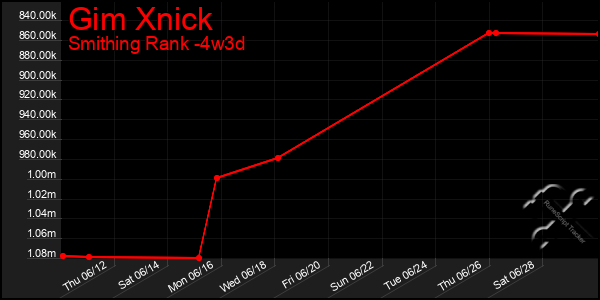Last 31 Days Graph of Gim Xnick
