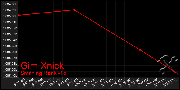 Last 24 Hours Graph of Gim Xnick