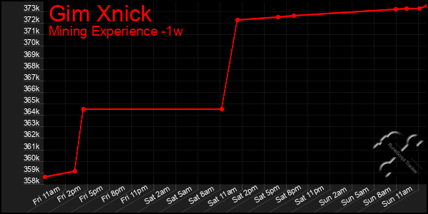 Last 7 Days Graph of Gim Xnick