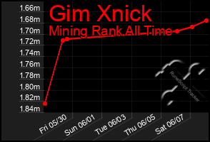 Total Graph of Gim Xnick