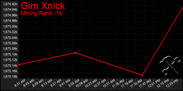 Last 24 Hours Graph of Gim Xnick