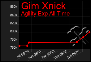 Total Graph of Gim Xnick