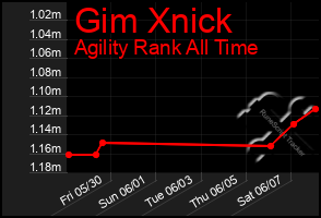 Total Graph of Gim Xnick