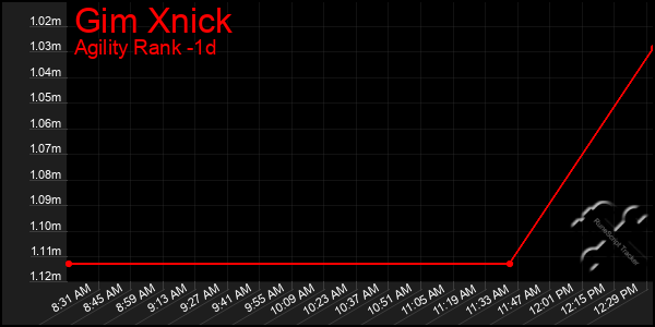 Last 24 Hours Graph of Gim Xnick