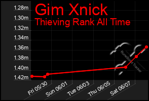 Total Graph of Gim Xnick