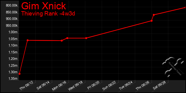 Last 31 Days Graph of Gim Xnick