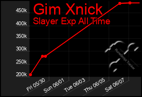 Total Graph of Gim Xnick