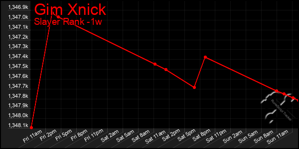 Last 7 Days Graph of Gim Xnick