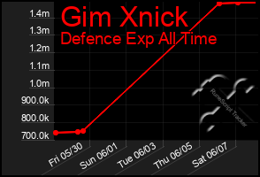 Total Graph of Gim Xnick