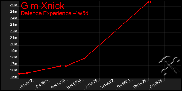 Last 31 Days Graph of Gim Xnick