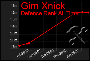 Total Graph of Gim Xnick