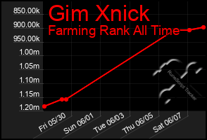Total Graph of Gim Xnick