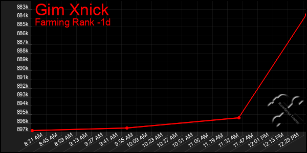 Last 24 Hours Graph of Gim Xnick