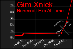 Total Graph of Gim Xnick