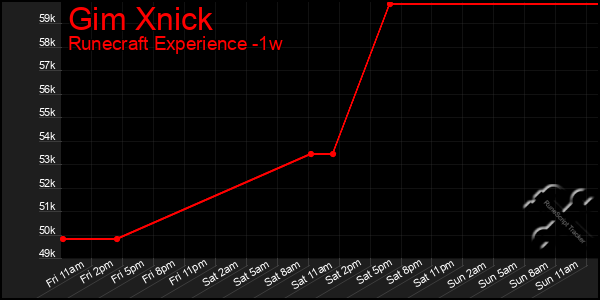 Last 7 Days Graph of Gim Xnick