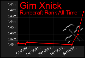 Total Graph of Gim Xnick