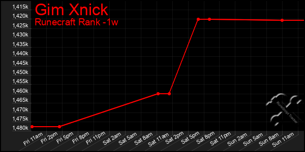 Last 7 Days Graph of Gim Xnick