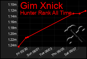 Total Graph of Gim Xnick