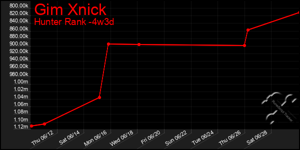Last 31 Days Graph of Gim Xnick