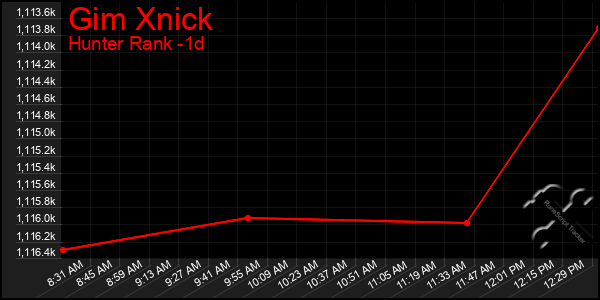 Last 24 Hours Graph of Gim Xnick