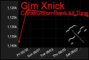 Total Graph of Gim Xnick