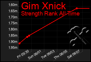 Total Graph of Gim Xnick