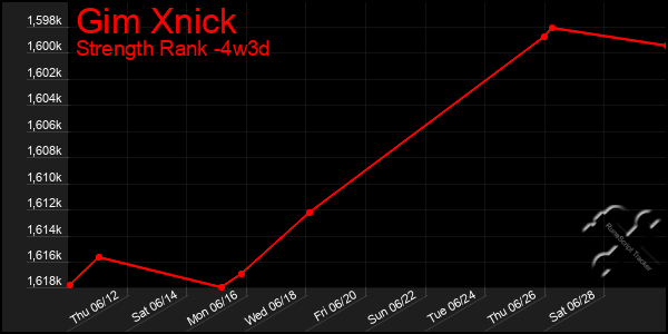 Last 31 Days Graph of Gim Xnick