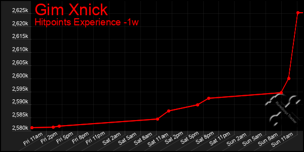 Last 7 Days Graph of Gim Xnick