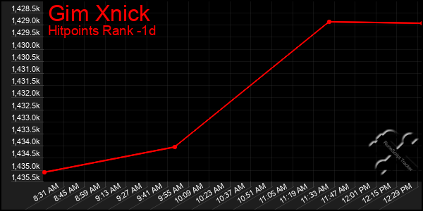 Last 24 Hours Graph of Gim Xnick