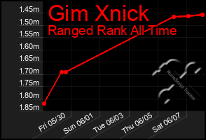 Total Graph of Gim Xnick