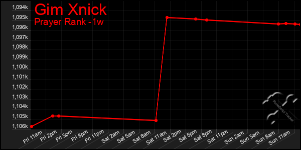 Last 7 Days Graph of Gim Xnick