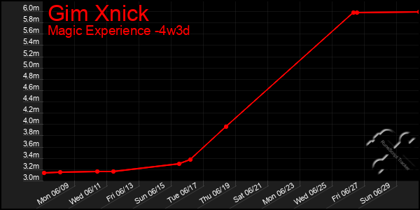 Last 31 Days Graph of Gim Xnick