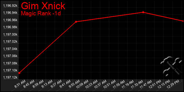 Last 24 Hours Graph of Gim Xnick