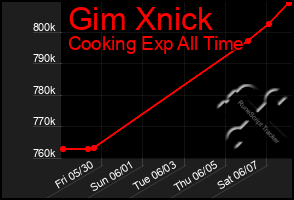 Total Graph of Gim Xnick
