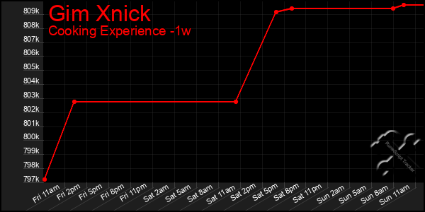 Last 7 Days Graph of Gim Xnick