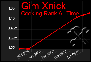 Total Graph of Gim Xnick