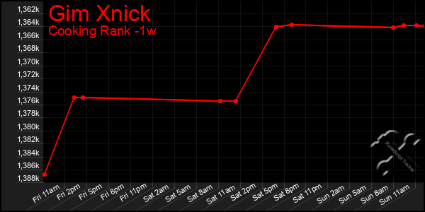 Last 7 Days Graph of Gim Xnick