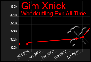 Total Graph of Gim Xnick