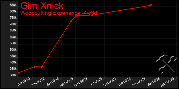 Last 31 Days Graph of Gim Xnick