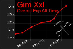 Total Graph of Gim Xxl