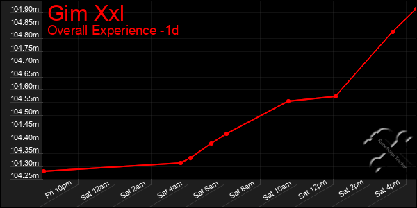 Last 24 Hours Graph of Gim Xxl