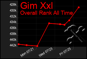 Total Graph of Gim Xxl