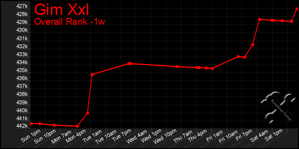 1 Week Graph of Gim Xxl