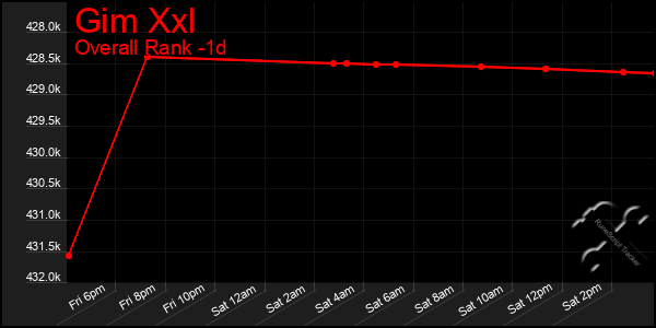 Last 24 Hours Graph of Gim Xxl