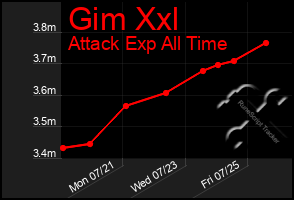 Total Graph of Gim Xxl