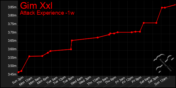 Last 7 Days Graph of Gim Xxl